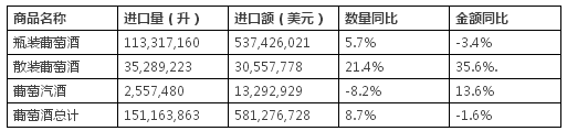 進口葡萄酒