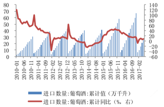 2017年中國葡萄酒行業進口占比分析