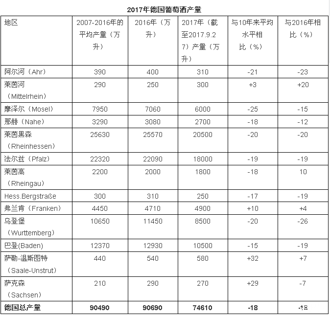 2017年關于德國、歐盟葡萄酒大數(shù)據(jù)匯總