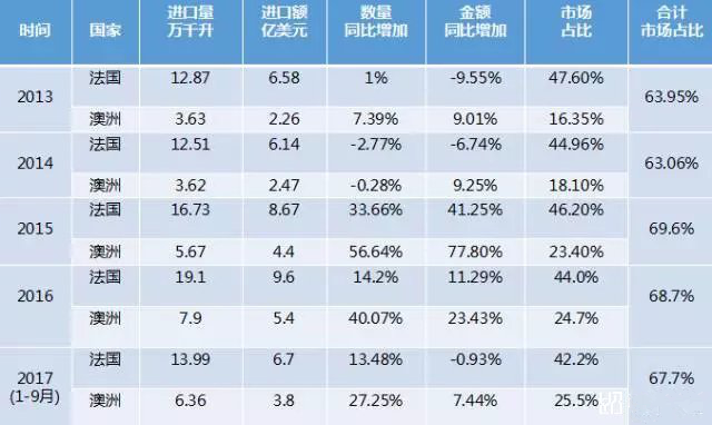 澳大利亞酒的進(jìn)口將加速上升