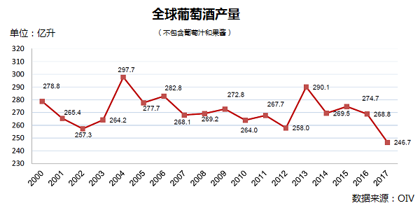 全球葡萄酒總產量下降8.2%，2018葡萄酒漲價已成定勢