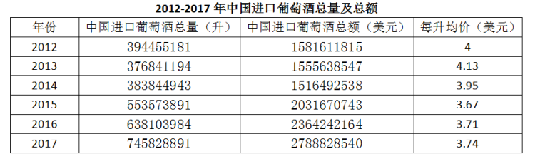 2017年中國進(jìn)口葡萄酒數(shù)據(jù)