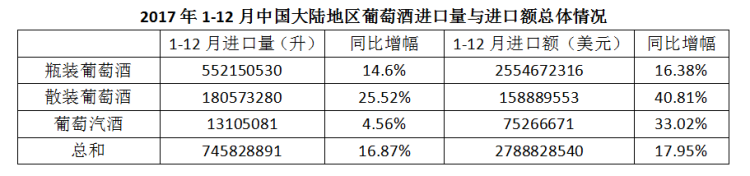 2017年中國進(jìn)口葡萄酒數(shù)據(jù)