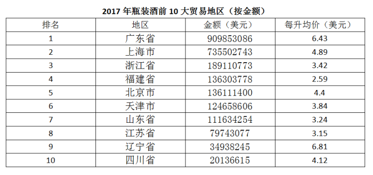 2017年中國進(jìn)口葡萄酒數(shù)據(jù)