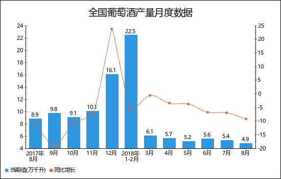 2018年1-8月全國葡萄酒產量月度走勢圖