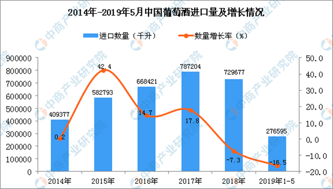 2014-2017年中國(guó)葡萄酒進(jìn)口量及增長(zhǎng)情況